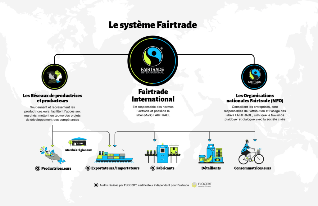 Le système Fairtrade