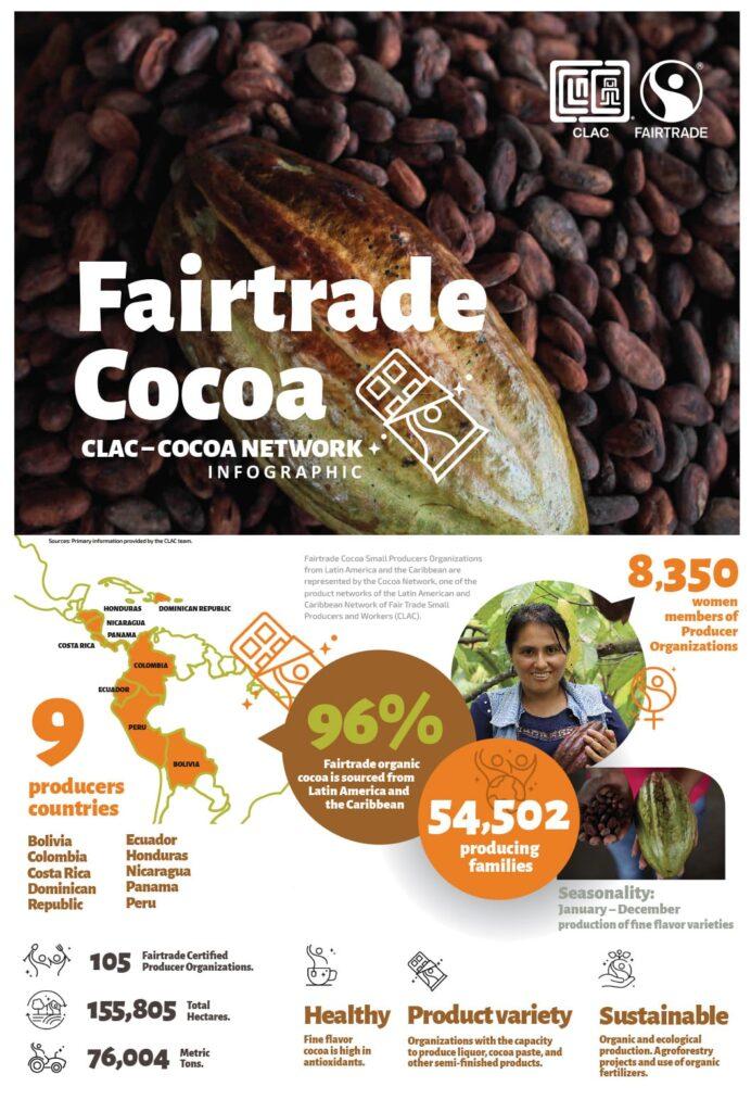 CLAC's Cocoa Network Infographic
